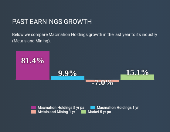 ASX:MAH Past Earnings Growth April 22nd 2020