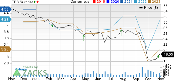 Annaly Capital Management Inc Price, Consensus and EPS Surprise