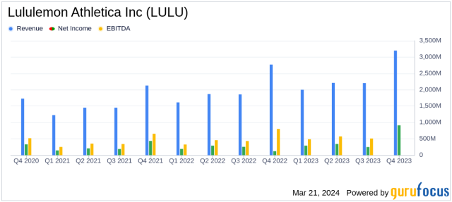 Lululemon Athletica Inc (LULU) Reports Robust Fiscal 2023 Earnings