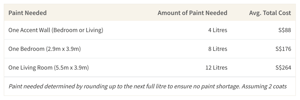 This table shows the amount of paint needed for a room and its cost