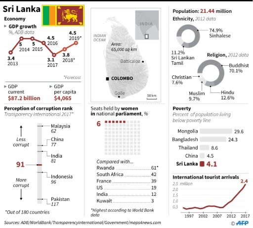 Factfile on Sri Lanka