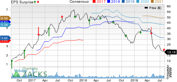 The Chemours Company Price, Consensus and EPS Surprise