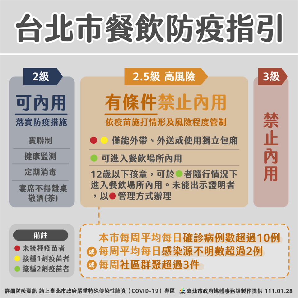 台北市政府公布「2.5級警戒」防疫指引。（台北市政府提供）