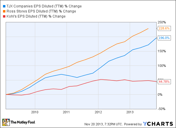 TJX EPS Diluted (TTM) Chart