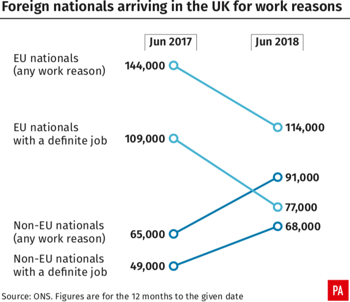 <em>Chart showing foreign nationals arriving in the UK for work reasons (PA)</em>