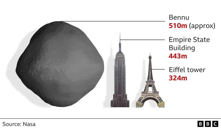 The size of the asteroid Bennu