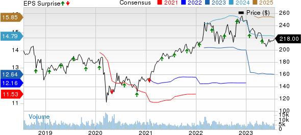 General Dynamics Corporation Price, Consensus and EPS Surprise