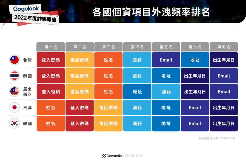 ▲各國個資外洩災情重！Gogolook點出台灣前三名分別為「登入密碼」、「電話號碼」、「姓名」。(圖／官方提供)