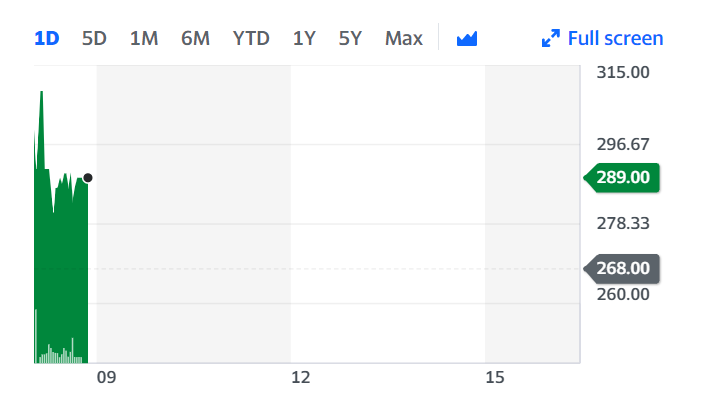 Bloomsbury stock was up 7% on Wednesday morning. Chart: Yahoo Finance 