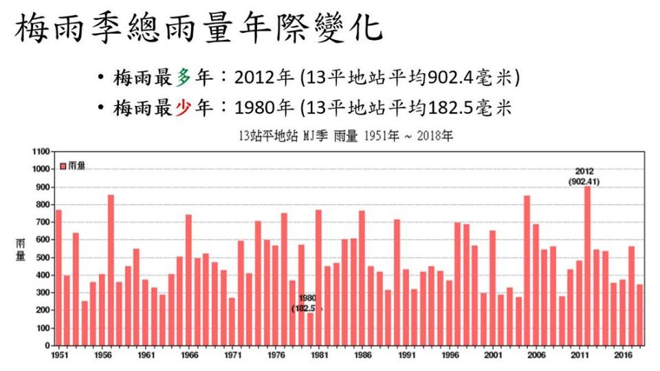 歷年梅雨量變化。（圖／翻攝自鄭明典臉書）