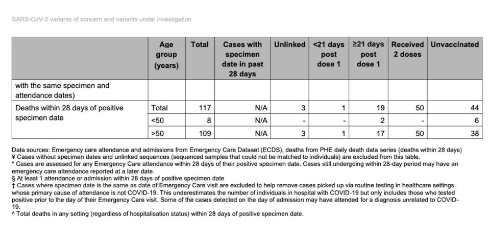 A table whos the number of deaths among people who caught the Delta variant of COVID-19 as of June 21, according to Public Health England, broken down by age and vaccination status.