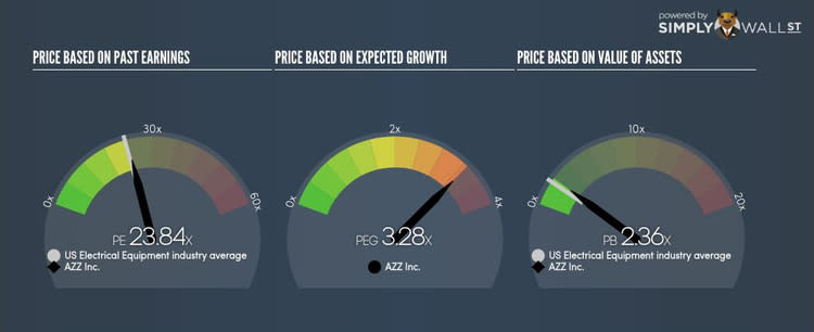 NYSE:AZZ PE PEG Gauge Oct 3rd 17