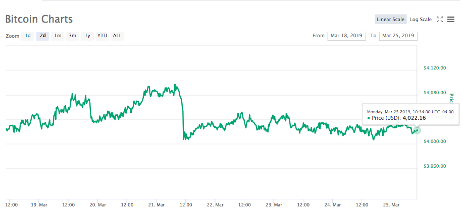 Bitcoin 7-day price chart. Source: CoinMarketCap