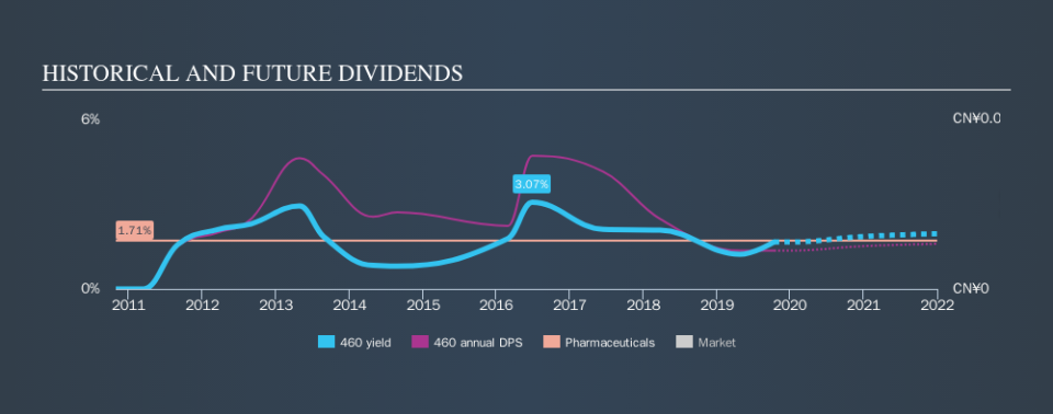 SEHK:460 Historical Dividend Yield, October 13th 2019