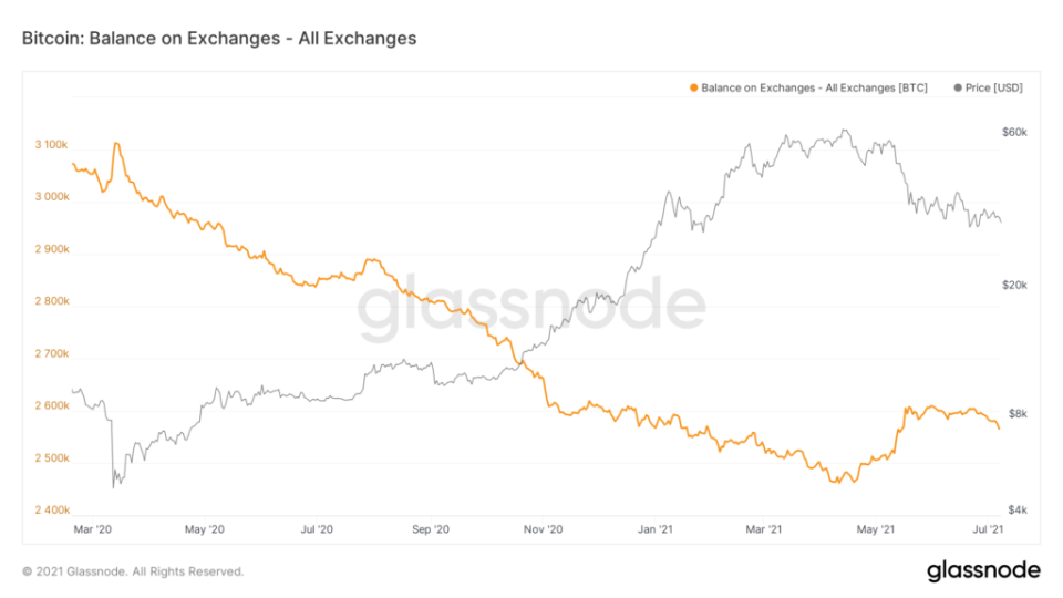 glassnode-studio bitcoin-balance-on-exchanges all-exchange