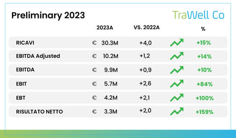 Preliminary Results show a strong improvement across all KPIs (Graphic: Business Wire)