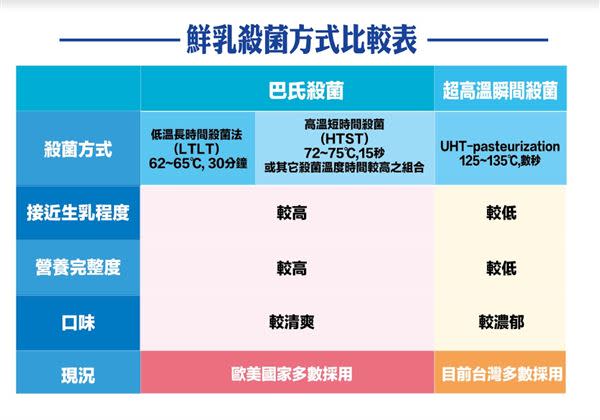 市售鮮乳的主要殺菌方式與差異