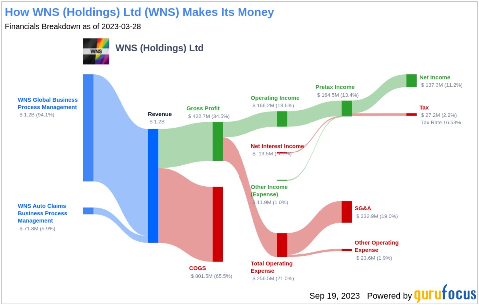 Unveiling WNS (Holdings) (WNS)'s Value: Is It Really Priced Right? A Comprehensive Guide