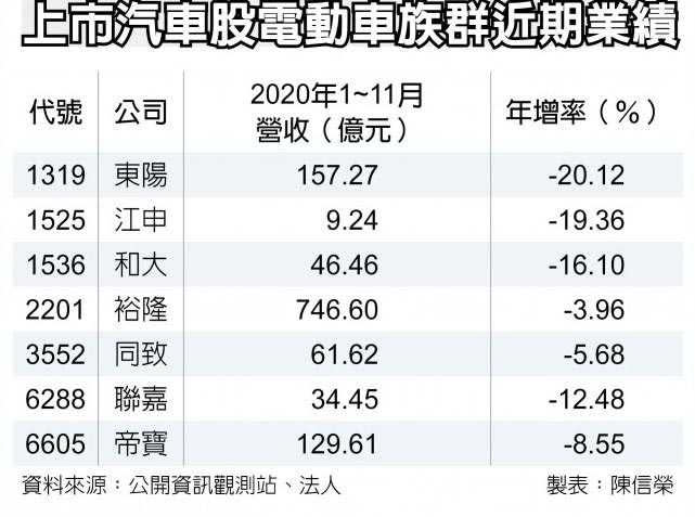 上市汽車股電動車族群近期業績