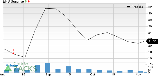 Fastly, Inc. Price and EPS Surprise