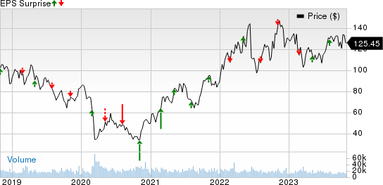 EOG Resources, Inc. Price and EPS Surprise