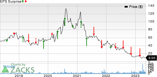 Emergent Biosolutions Inc. Price and EPS Surprise