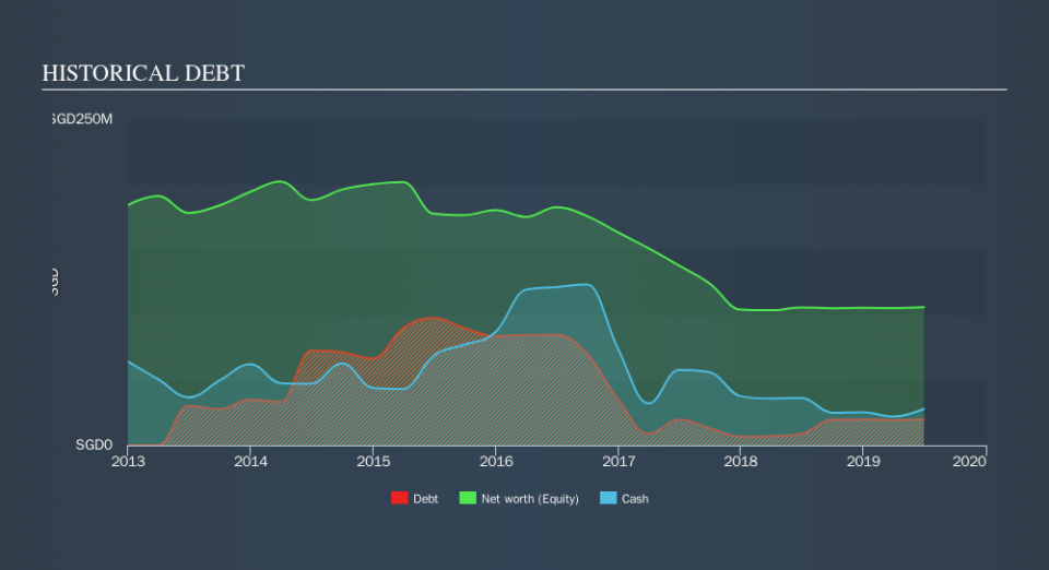 SGX:NO4 Historical Debt, October 22nd 2019