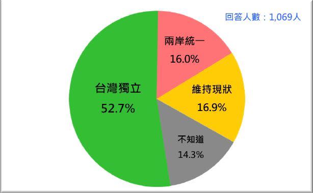 台灣民意基金會今日發布「解開台灣人統獨傾向之謎」民調結果，52.7%民眾支持台灣獨立，16%盼兩岸統一，16.9%維持現狀。（圖／台灣民意基金會提供）