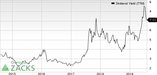 AMC Entertainment Holdings, Inc. Dividend Yield (TTM)