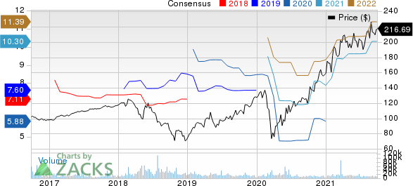 NXP Semiconductors N.V. Price and Consensus