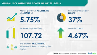 Technavio has announced its latest market research report titled Packaged Edible Flower Market by Product and Geography – Forecast and Analysis 2022-2026
