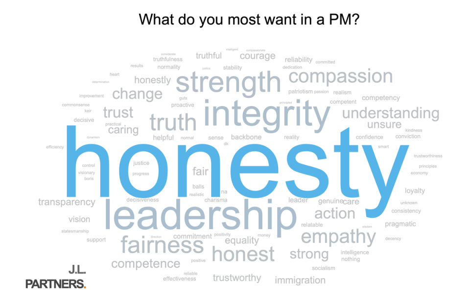 Voters were asked what they value most in a prime minister (JL Partners)