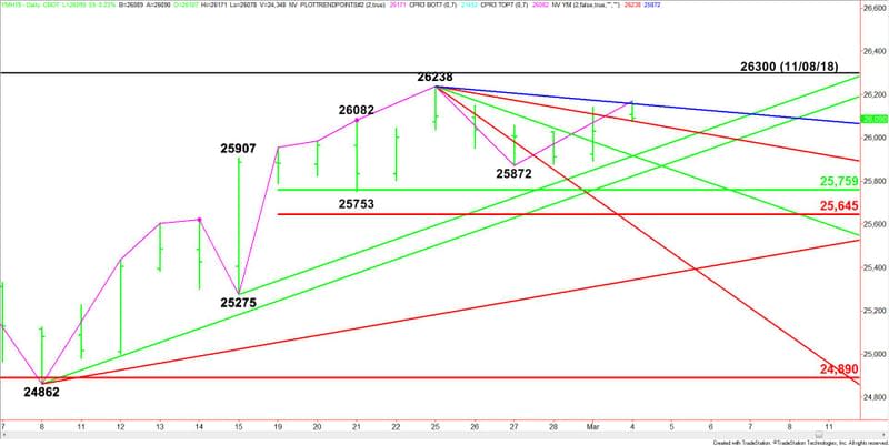 Daily March E-mini Dow Jones Industrial Average