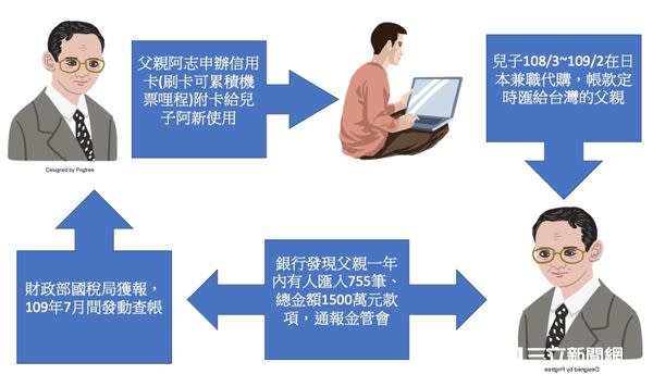 阿志收到國稅局公文後，發現恐面臨近百萬的補稅和罰金嚇到，手足無措的他向立委何欣純求助。（圖／何欣純服務處提供）