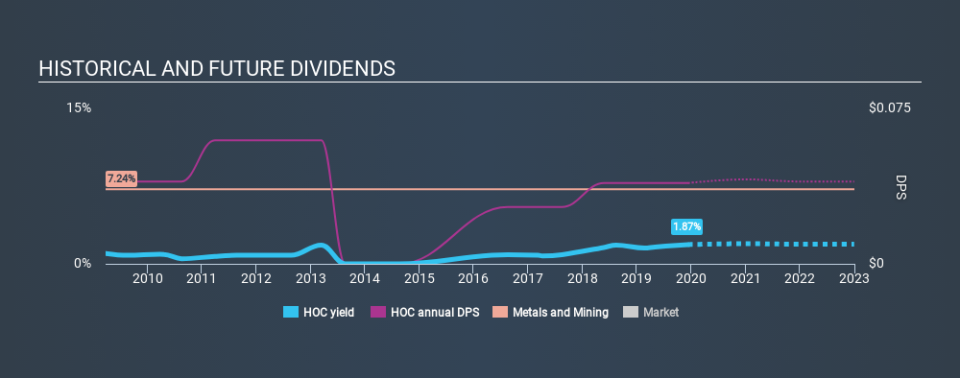 LSE:HOC Historical Dividend Yield, December 11th 2019