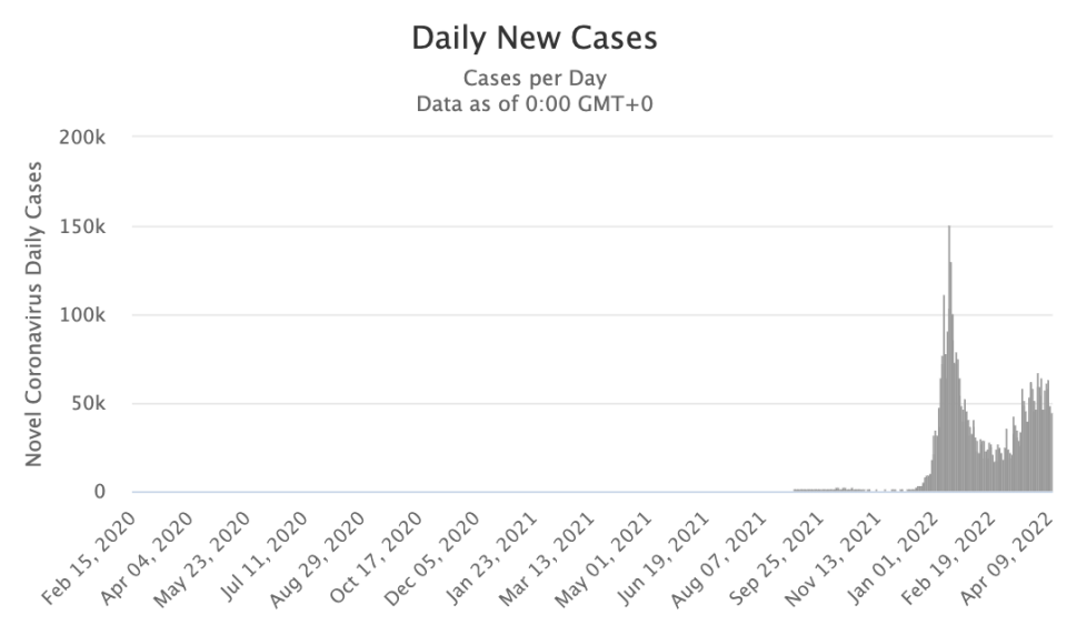 Australia's daily Covid cases remain in the tens of thousands. Source: Worldometers