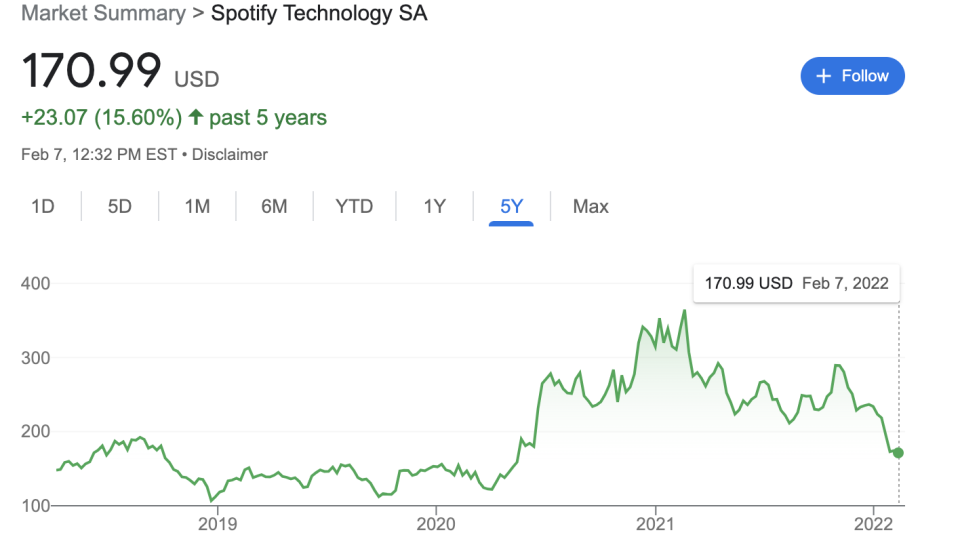 Spotify Stock History