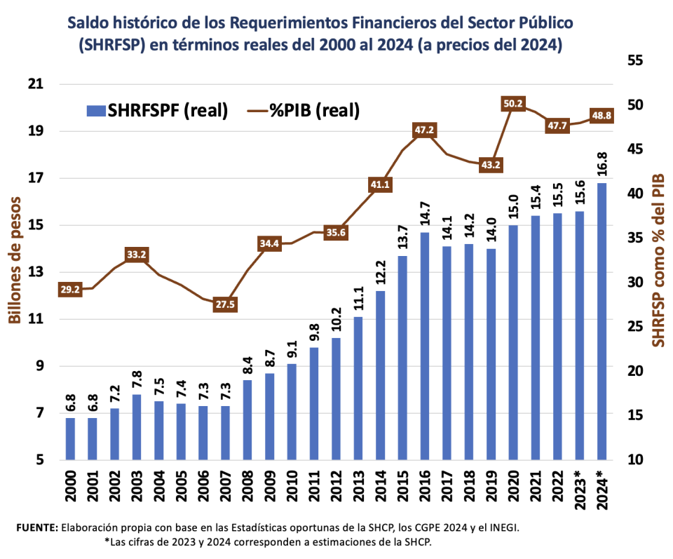 Saldo Histórico de los Requerimientos Financieros del Sector Público | Animal Político