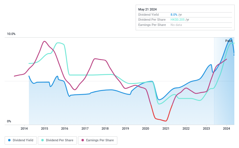 SEHK:239 Dividend History as at May 2024