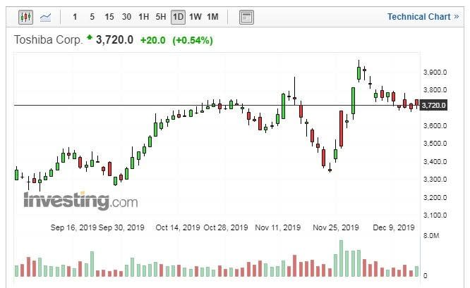 東芝股價走勢日線圖 (圖片：Investing.com)