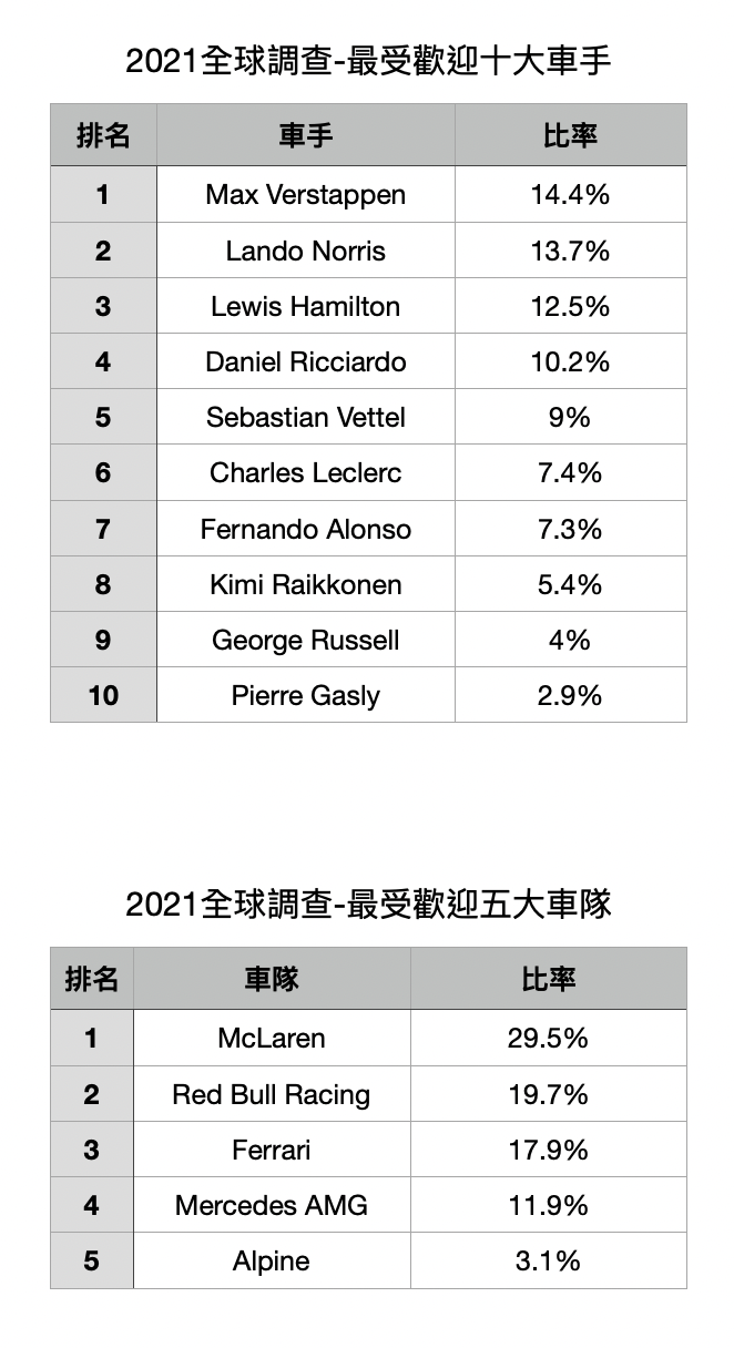 Verstappen、McLaren是現今F1最受歡迎的車手、車隊