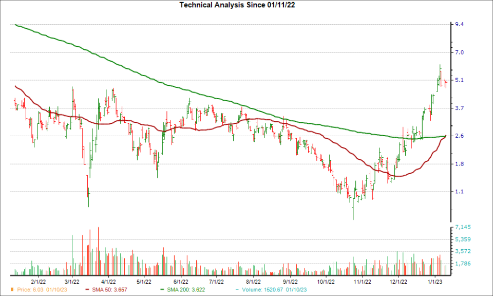 Moving Average Chart for IQ