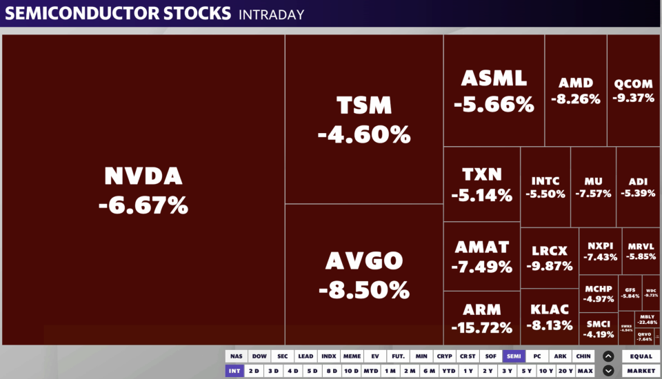 Semis sold off on Thursday, erasing gains from the prior session. 