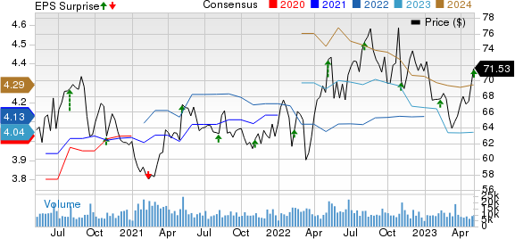 Kellogg Company Price, Consensus and EPS Surprise