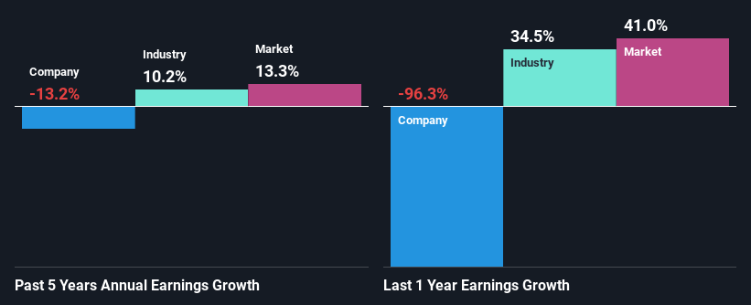 past-earnings-growth