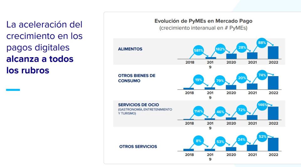 Así aumentó el uso de cobros digitales por sector.