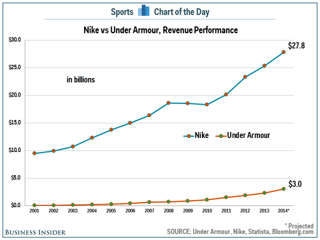 Movimiento Soleado Sonrisa Under Armour Is Growing But Still Has A Long Way To Go Before Catching Nike