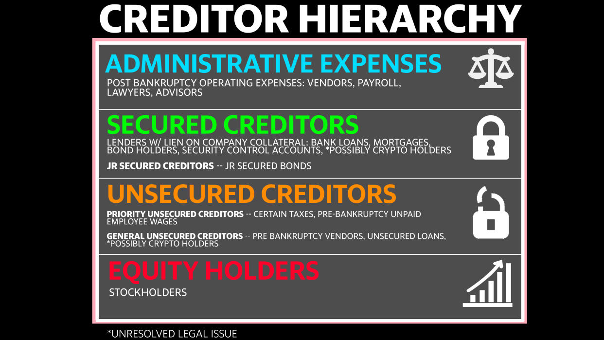 U.S. Corporate Bankruptcy Hierarchy of Creditors