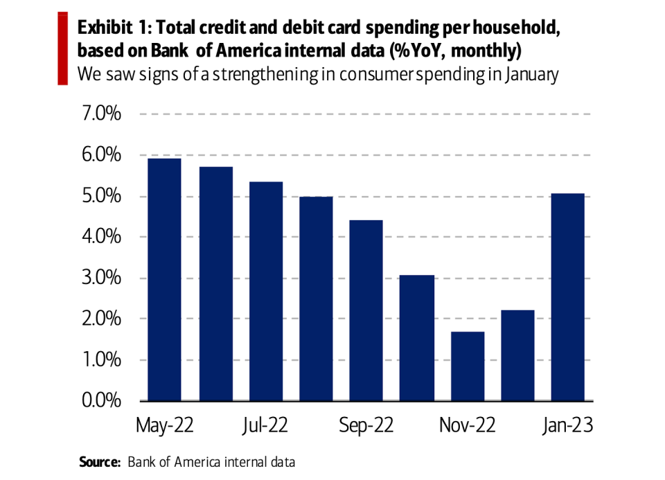 (Source: <a data-i13n="cpos:1;pos:1" href="https://business.bofa.com/content/dam/flagship/bank-of-america-institute/economic-insights/consumer-checkpoint-february-2023.pdf" rel="sponsored" target="_blank" data-ylk="slk:BofA;cpos:1;pos:1;elm:context_link;itc:0;sec:content-canvas" class="link ">BofA</a>)