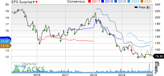 Affiliated Managers Group, Inc. Price, Consensus and EPS Surprise